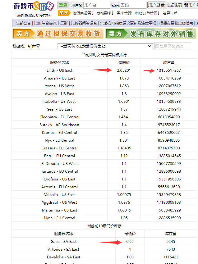 【游戏搬砖】New World 新世界游戏搬砖项目，单号日赚100 【详细操作教程】