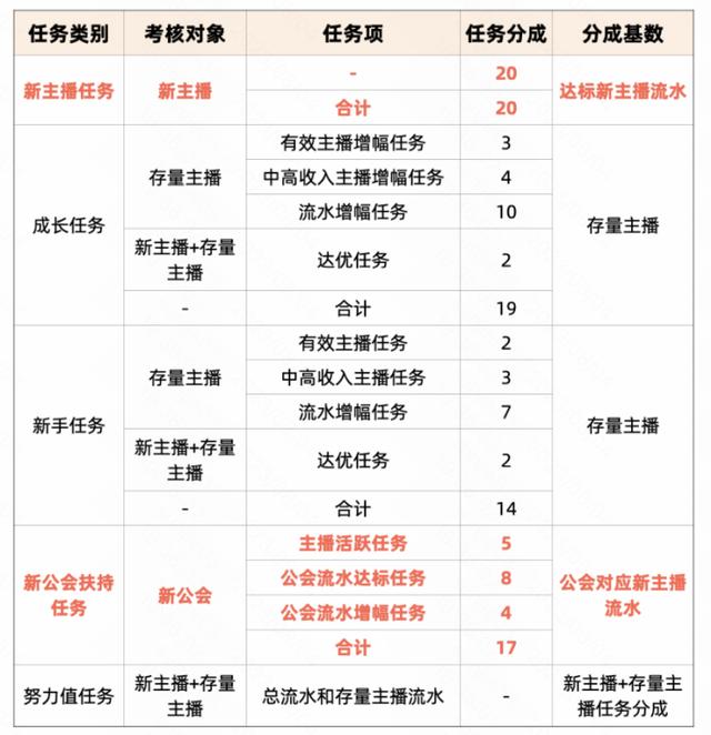 暮沉—快手直播娱乐公会新政策：主播任务调整，新增扶持任务