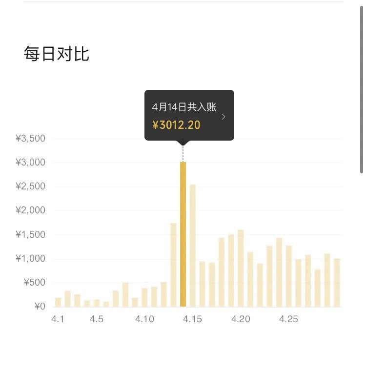 外面收费999的PPT搬砖项目：实战两个半月赚了5W块，操作简单！